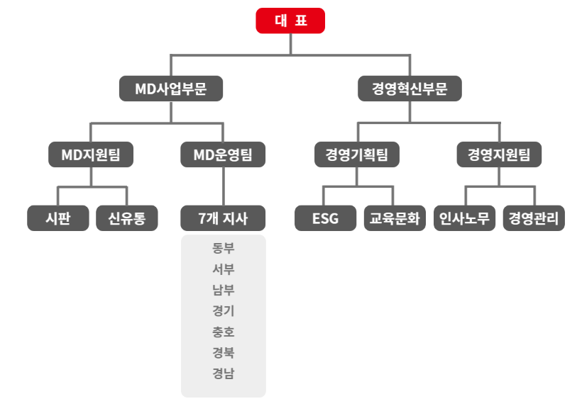 조직도